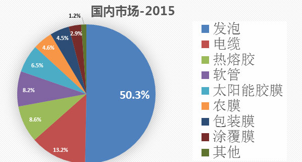 图-1：中国EVA应用市场