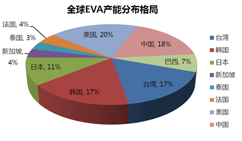 EVA产品用途及牌号简介